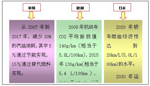 美國、歐洲、日本交通運輸領域節能與替代目標
